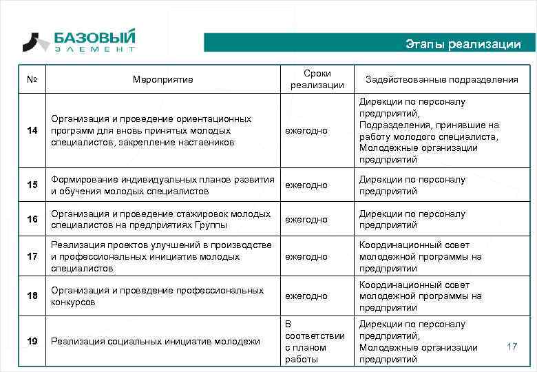 Этапы реализации № Мероприятие Сроки реализации Задействованные подразделения 14 Организация и проведение ориентационных программ