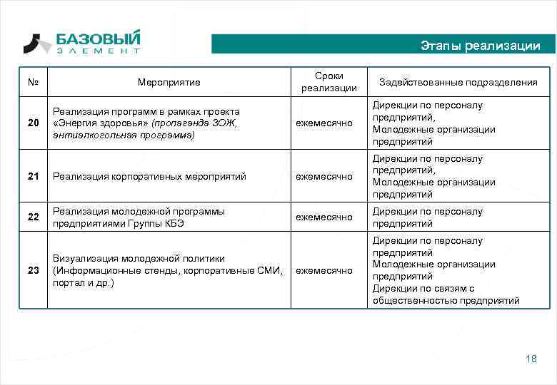 Этапы реализации № 20 Мероприятие Реализация программ в рамках проекта «Энергия здоровья» (пропаганда ЗОЖ,