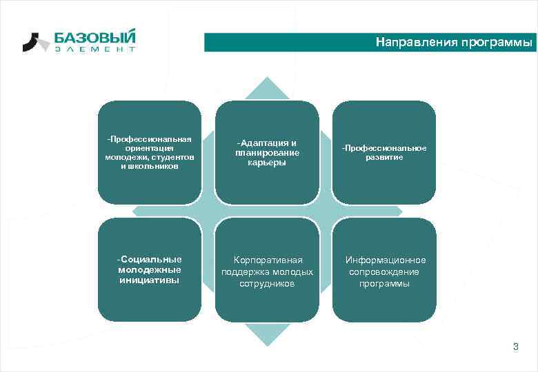 Направления программы -Профессиональная ориентация молодежи, студентов и школьников -Адаптация и планирование карьеры -Профессиональное развитие