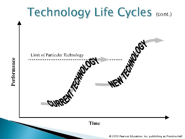 Technology Life Cycles (cont. ) © 2010 Pearson Education, Inc. publishing as Prentice Hall