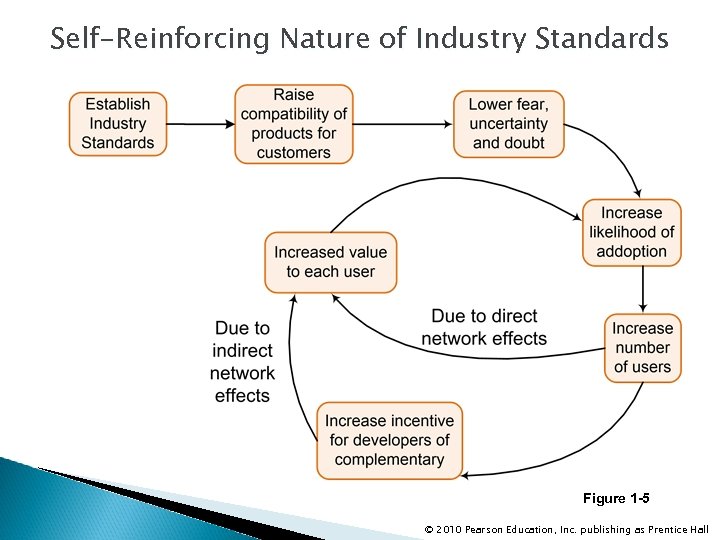 Self-Reinforcing Nature of Industry Standards Figure 1 -5 © 2010 Pearson Education, Inc. publishing