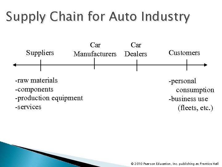 Supply Chain for Auto Industry Suppliers Car Manufacturers -raw materials -components -production equipment -services