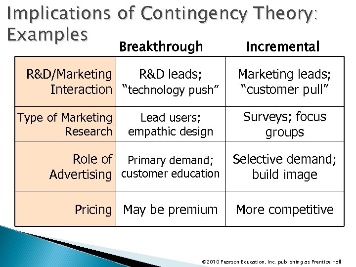 Implications of Contingency Theory: Examples Breakthrough R&D/Marketing R&D leads; Interaction “technology push” Type of