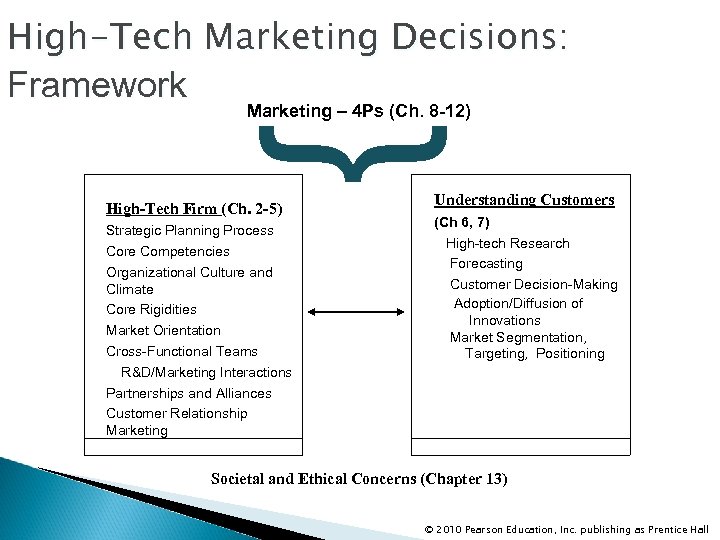 High-Tech Marketing Decisions: Framework Marketing – 4 Ps (Ch. 8 -12) } High-Tech Firm