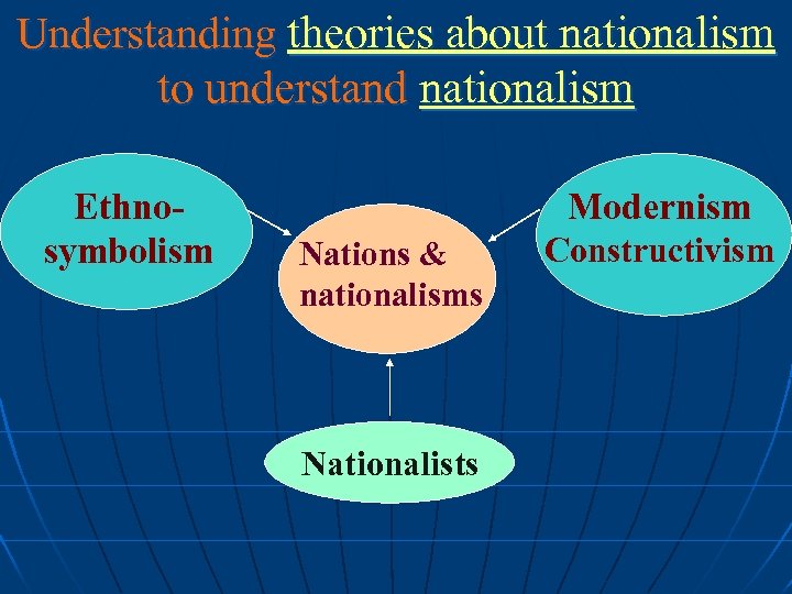 Understanding theories about nationalism to understand nationalism Ethnosymbolism Modernism Nations & nationalisms Nationalists Constructivism