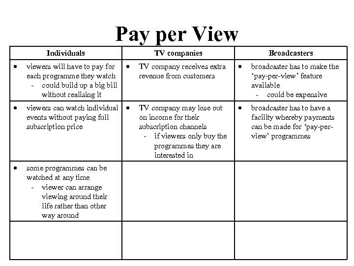 Pay per View Individuals TV companies Broadcasters viewers will have to pay for each