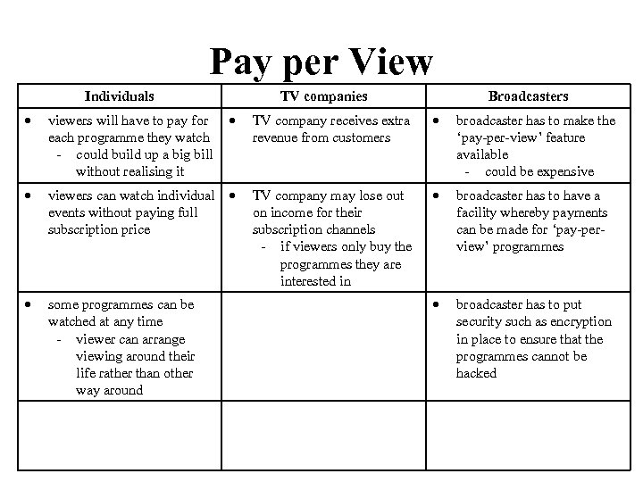 Pay per View Individuals TV companies Broadcasters viewers will have to pay for each