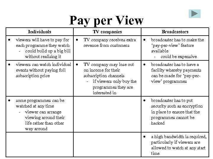 Pay per View Individuals TV companies Broadcasters viewers will have to pay for each