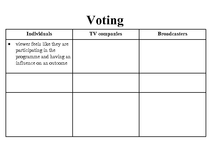 Voting Individuals viewer feels like they are participating in the programme and having an