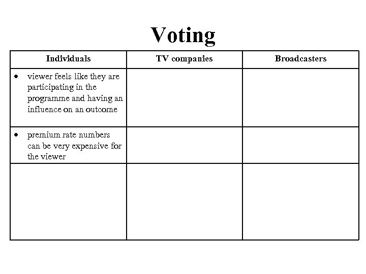 Voting Individuals viewer feels like they are participating in the programme and having an