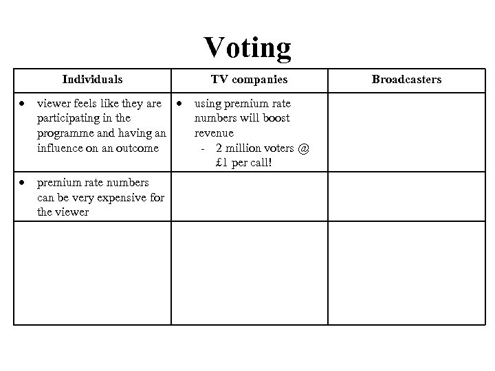 Voting Individuals viewer feels like they are participating in the programme and having an