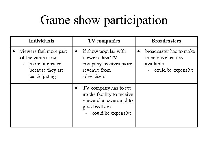 Game show participation Individuals viewers feel more part of the game show - more