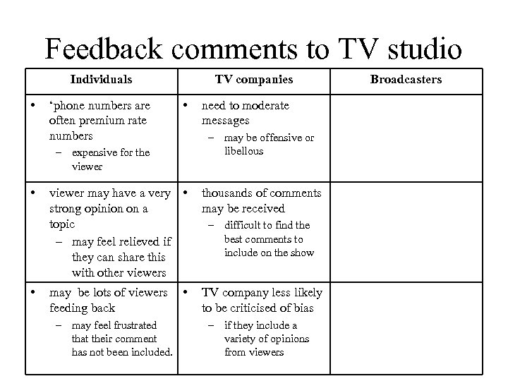 Feedback comments to TV studio Individuals • ‘phone numbers are often premium rate numbers