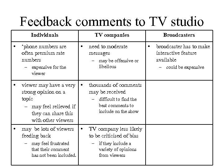 Feedback comments to TV studio Individuals • ‘phone numbers are often premium rate numbers