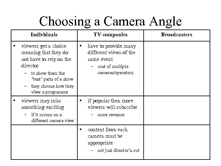 Choosing a Camera Angle Individuals • viewers get a choice meaning that they do