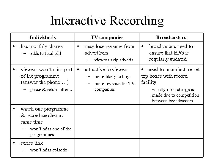 Interactive Recording Individuals • has monthly charge TV companies • – adds to total