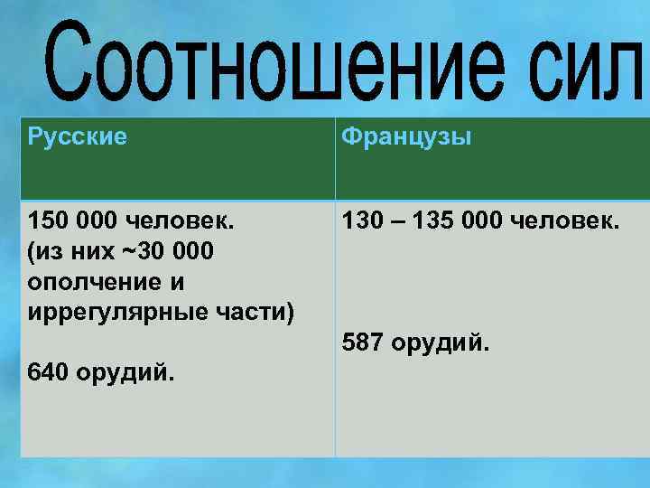 Русские Французы 150 000 человек. (из них ~30 000 ополчение и иррегулярные части) 130