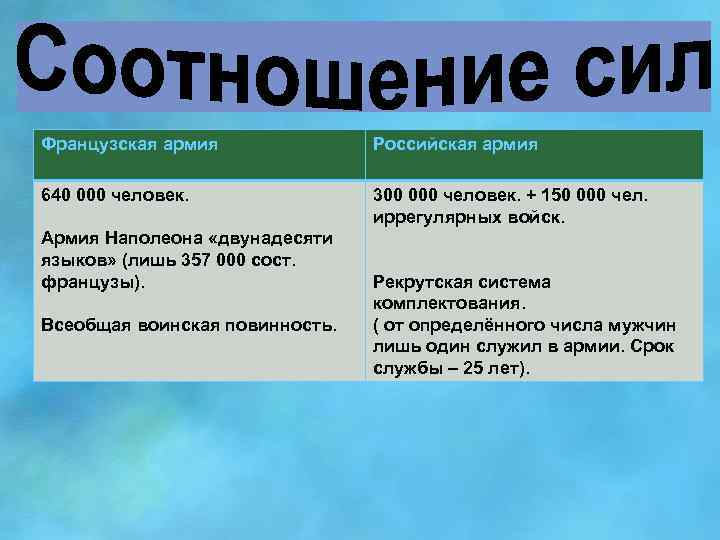 Французская армия Российская армия 640 000 человек. 300 000 человек. + 150 000 чел.