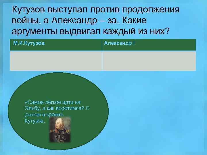 Кутузов выступал против продолжения войны, а Александр – за. Какие аргументы выдвигал каждый из