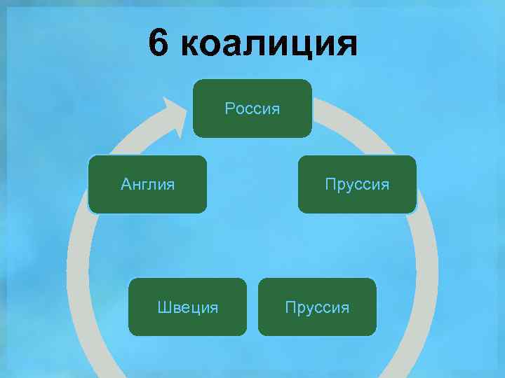  6 коалиция Россия Англия Швеция Пруссия 