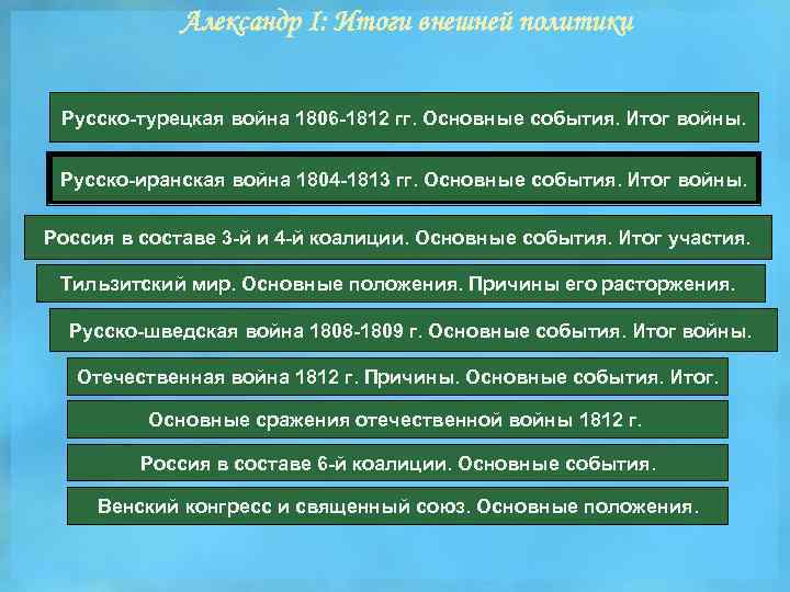 Александр I: Итоги внешней политики Русско-турецкая война 1806 -1812 гг. Основные события. Итог войны.