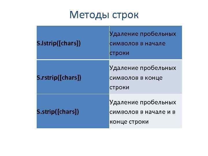 Методы строк S. lstrip([chars]) Удаление пробельных символов в начале строки S. rstrip([chars]) Удаление пробельных