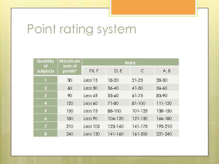 Point rating system Quantity of subjects Maximum sum of points* 1 30 Less 15