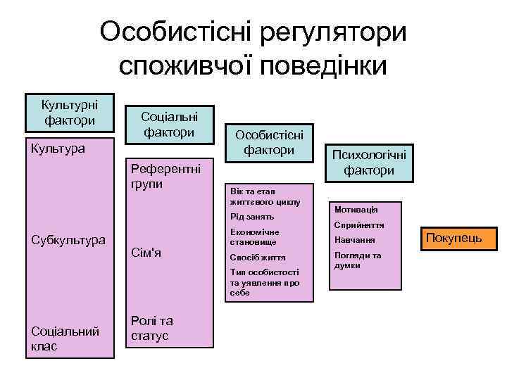 Особистісні регулятори споживчої поведінки Культурні фактори Соціальні фактори Культура Референтні групи Особистісні фактори Вік