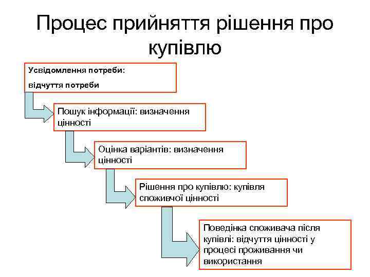 Процес прийняття рішення про купівлю Усвідомлення потреби: відчуття потреби Пошук інформації: визначення цінності Оцінка