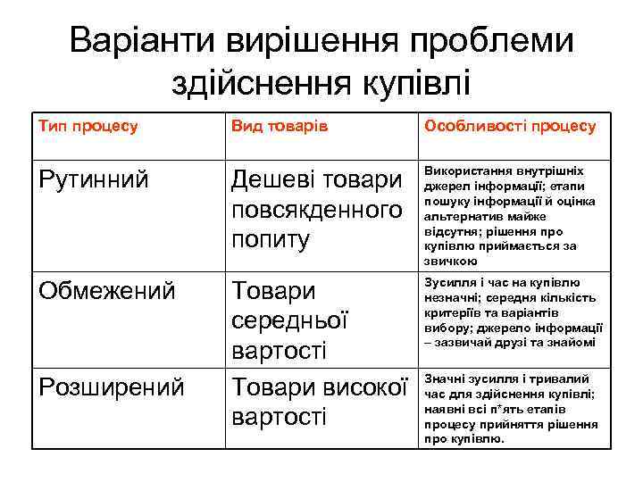 Варіанти вирішення проблеми здійснення купівлі Тип процесу Вид товарів Особливості процесу Рутинний Дешеві товари