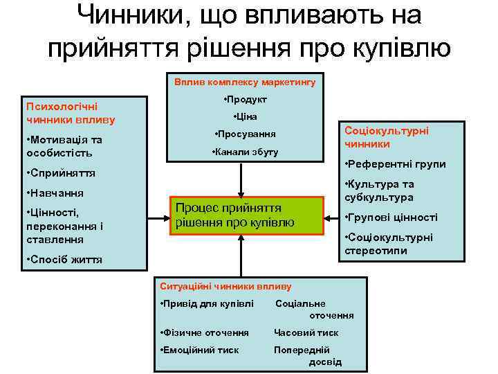 Чинники, що впливають на прийняття рішення про купівлю Вплив комплексу маркетингу Психологічні чинники впливу