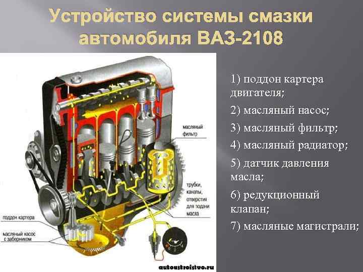 Устройство системы смазки автомобиля ВАЗ-2108 1) поддон картера двигателя; 2) масляный насос; 3) масляный