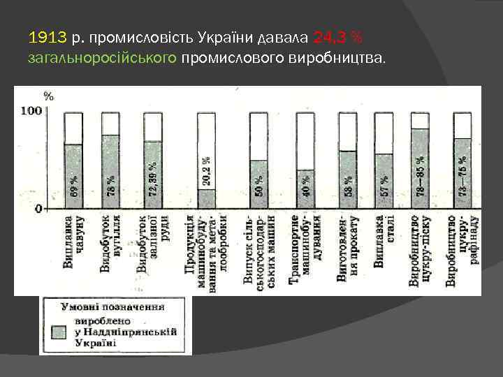 1913 р. промисловість України давала 24, 3 % загальноросійського промислового виробництва. 