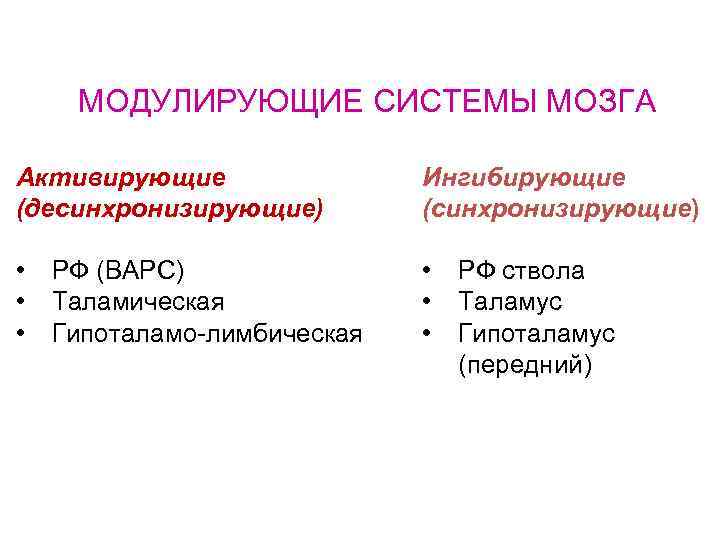 МОДУЛИРУЮЩИЕ СИСТЕМЫ МОЗГА Активирующие (десинхронизирующие) Ингибирующие (синхронизирующие) • • РФ ствола • Таламус •
