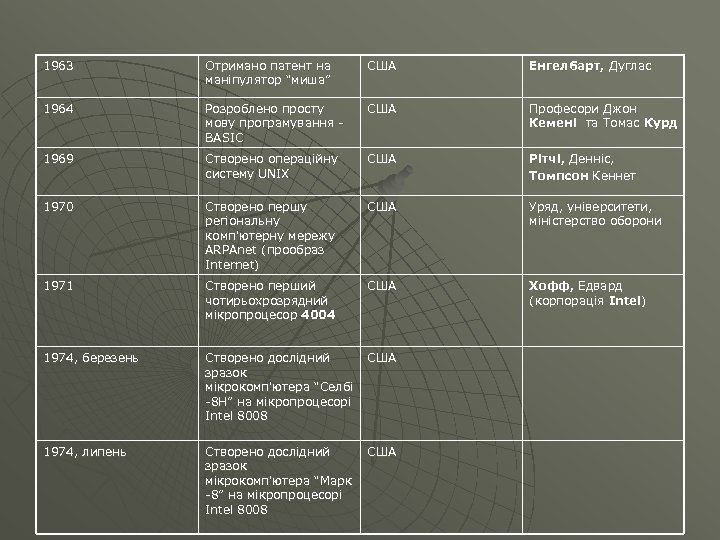 1963 Отримано патент на маніпулятор “миша” США Енгелбарт, Дуглас 1964 Розроблено просту мову програмування