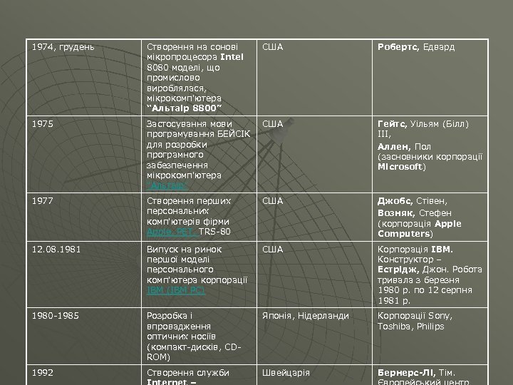 1974, грудень Створення на сонові мікропроцесора Intel 8080 моделі, що промислово вироблялася, мікрокомп'ютера “Альтаір