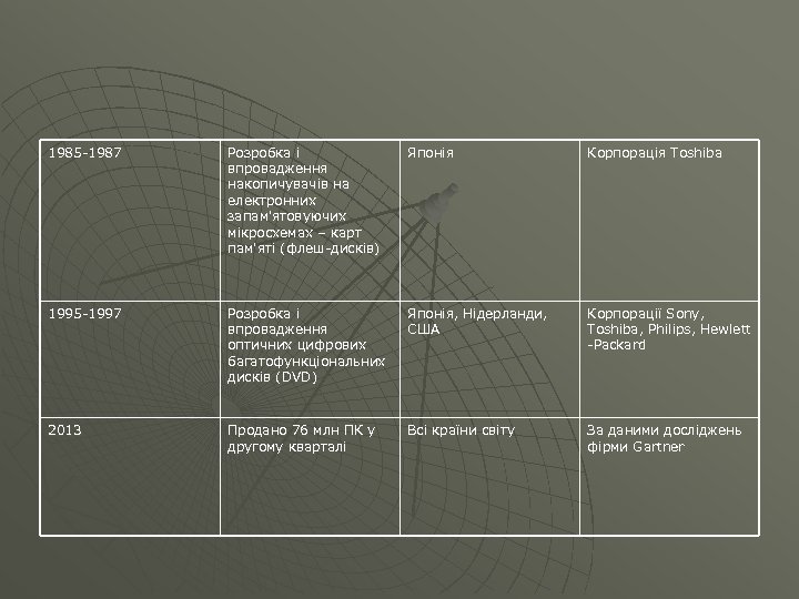 1985 1987 Розробка і впровадження накопичувачів на електронних запам'ятовуючих мікросхемах – карт пам'яті (флеш