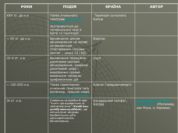 РОКИ ПОДІЯ КРАЇНА XXV ст. до н. е Поява лічильного пристрою шуан-пан (рахівниця). Застосовується