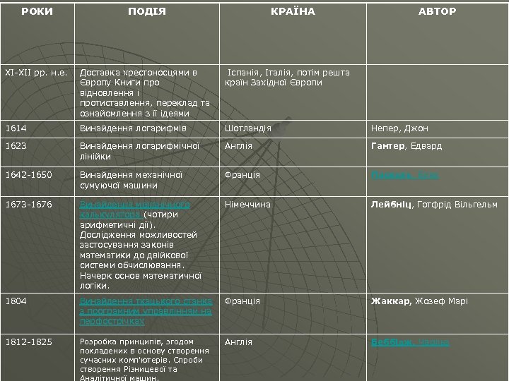 РОКИ ПОДІЯ КРАЇНА АВТОР XI XII рр. н. е. Доставка хрестоносцями в Європу Книги