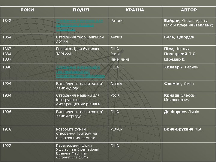 РОКИ ПОДІЯ КРАЇНА Англія АВТОР 1842 Створення програми для аналітичної машини Ч. Бебіджа Байрон,