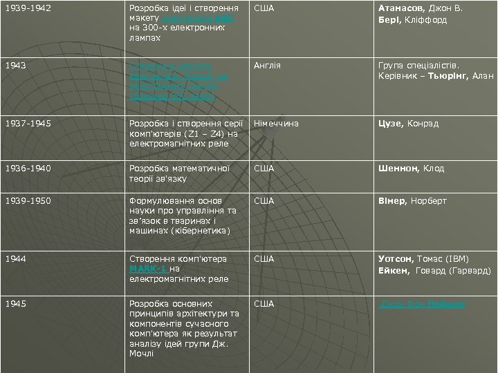 1939 1942 Розробка ідеї і створення макету комп'ютера ABC на 300 х електронних лампах
