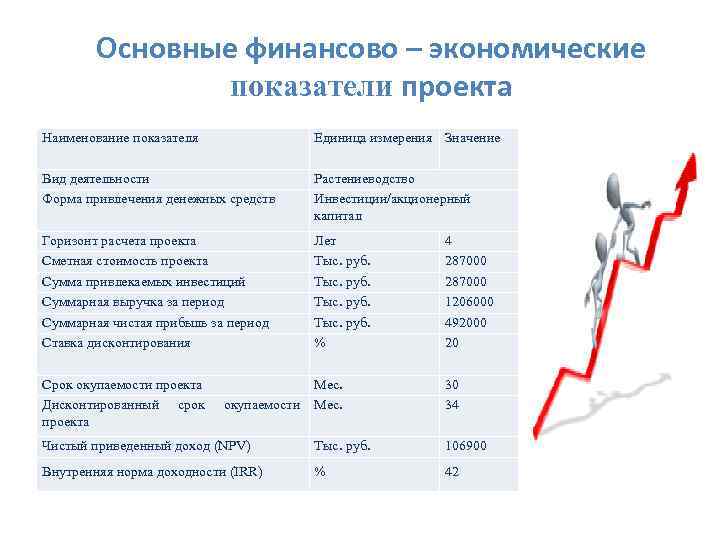 Финансовые показатели инвестиционного проекта