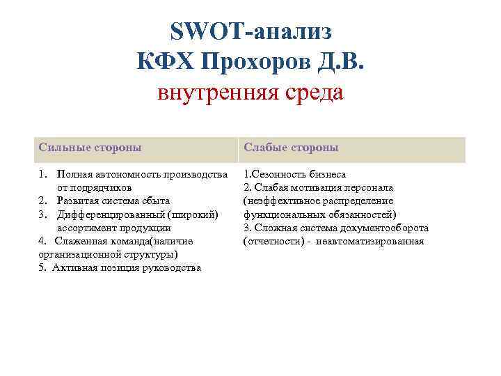 SWOT-анализ КФХ Прохоров Д. В. внутренняя среда Сильные стороны Слабые стороны 1. Полная автономность