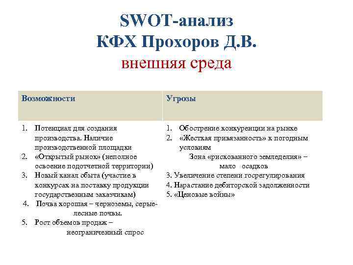 SWOT-анализ КФХ Прохоров Д. В. внешняя среда Возможности Угрозы 1. Потенциал для создания производства.