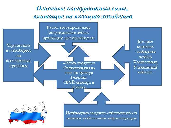 Основные конкурентные силы, влияющие на позицию хозяйства Растет государственное регулирование цен на продукцию растениеводства