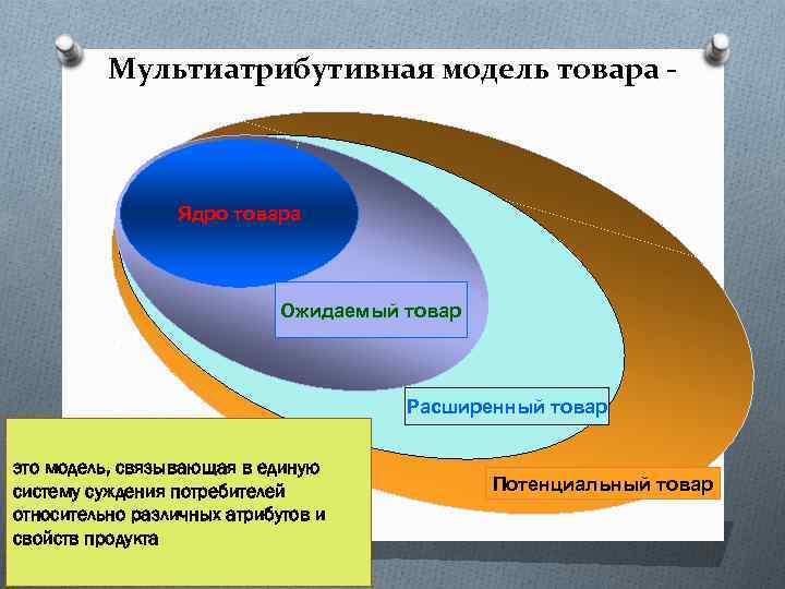 Мультиатрибутивная модель товара - Ядро товара Ожидаемый товар Расширенный товар это модель, связывающая в