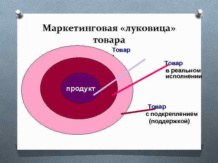 Маркетинговая «луковица» товара Товар по замыслу Товар в реальном исполнении продукт Товар с подкреплением