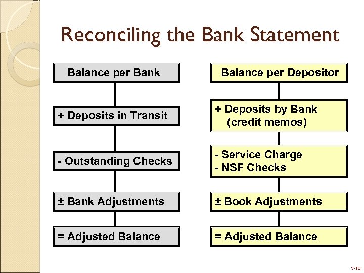 Reconciling the Bank Statement Balance per Bank Balance per Depositor + Deposits in Transit