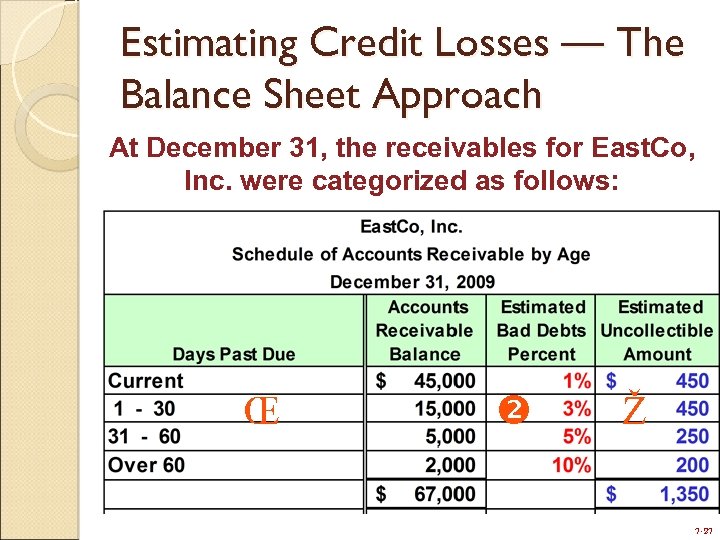 Estimating Credit Losses — The Balance Sheet Approach At December 31, the receivables for