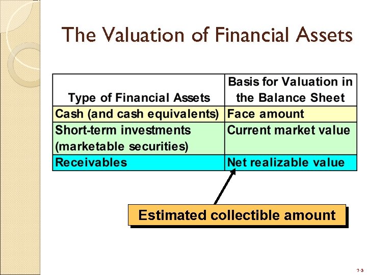 The Valuation of Financial Assets Estimated collectible amount 7 -3 